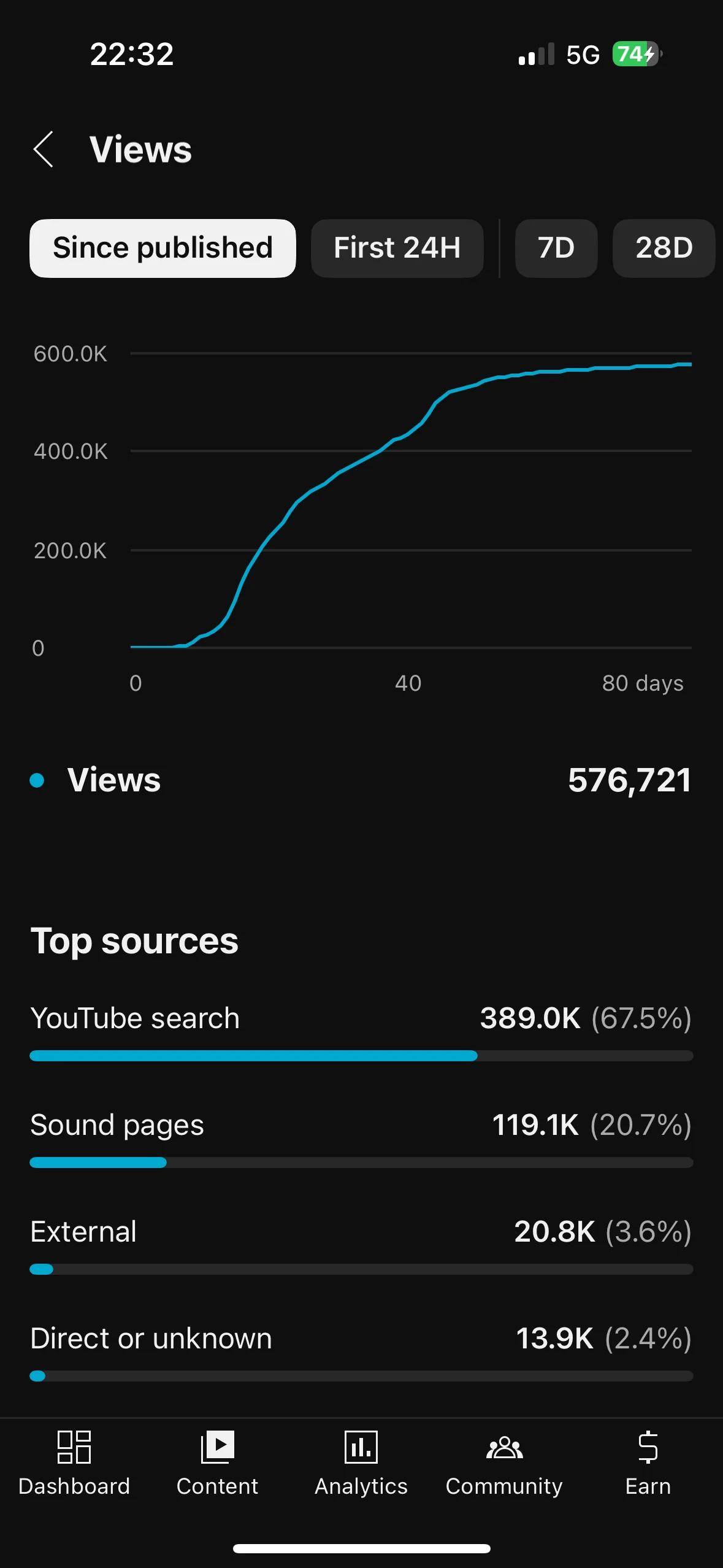 Statistiques YouTube d'un Short : 576 721 vues depuis la publication