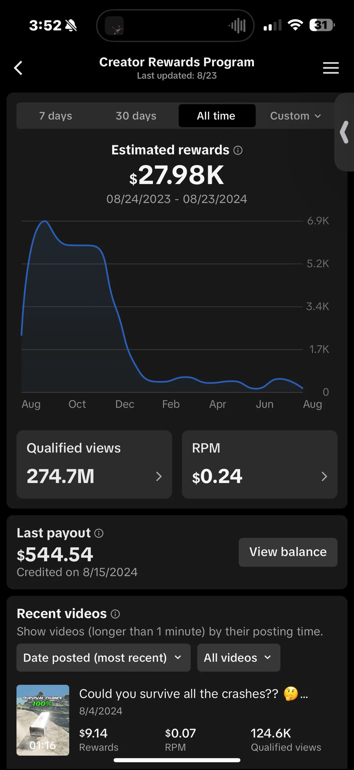TikTok Creator Rewards : 274,7M de vues qualifiées et 27,98K $ de récompenses du 24/08/2023 au 23/08/2024