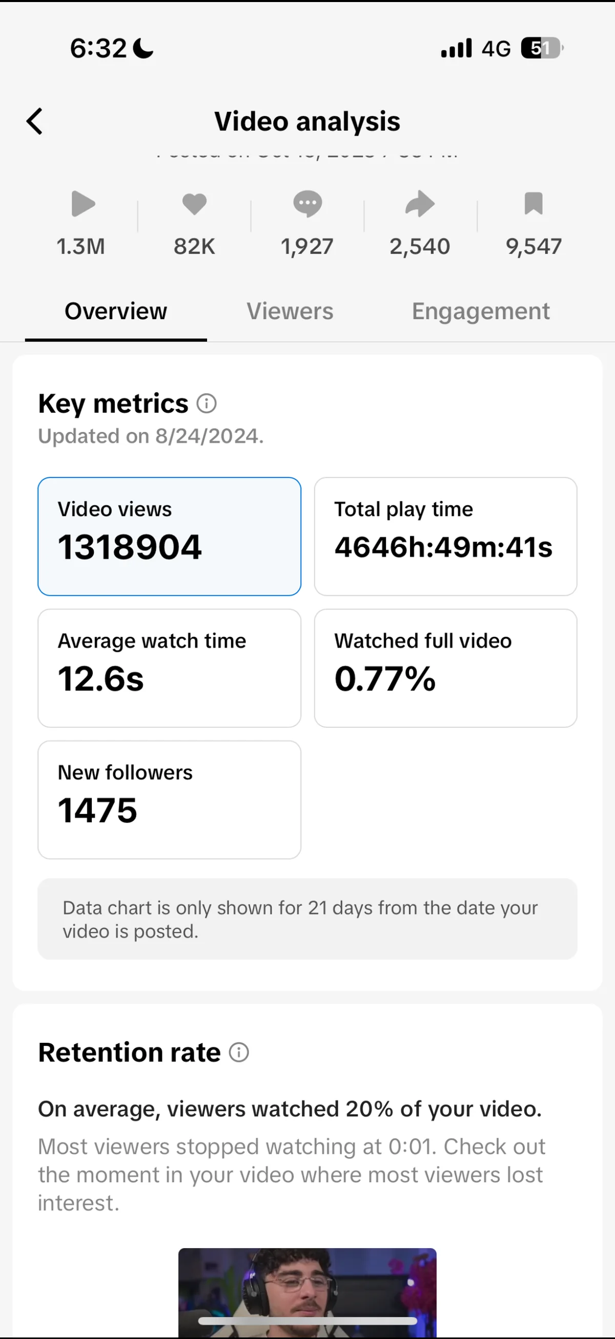 TikTok, analyse vidéo : 1 318 904 vues, 1 475 nouveaux abonnés