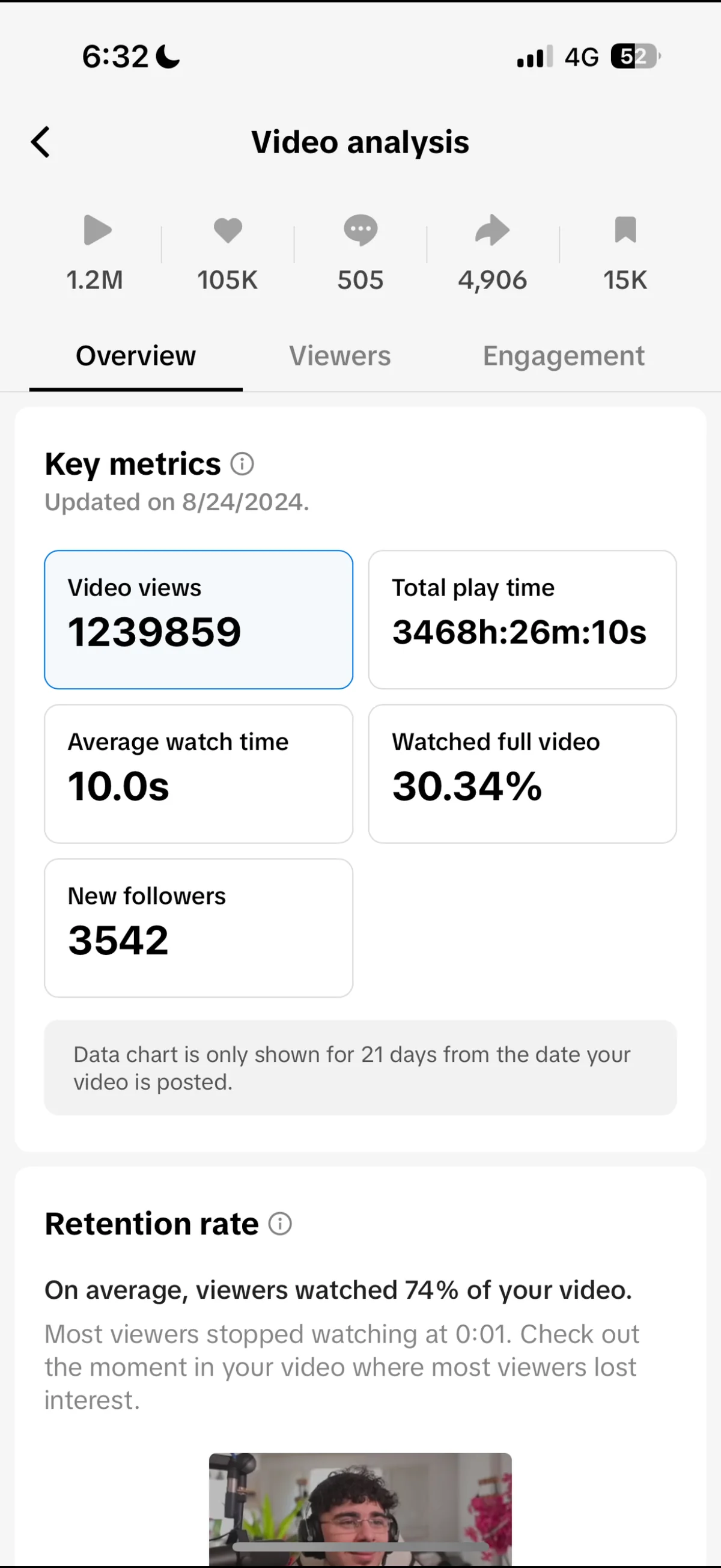 TikTok, analyse vidéo : 1 239 859 vues, 74 % de rétention moyenne, 3 542 nouveaux abonnés