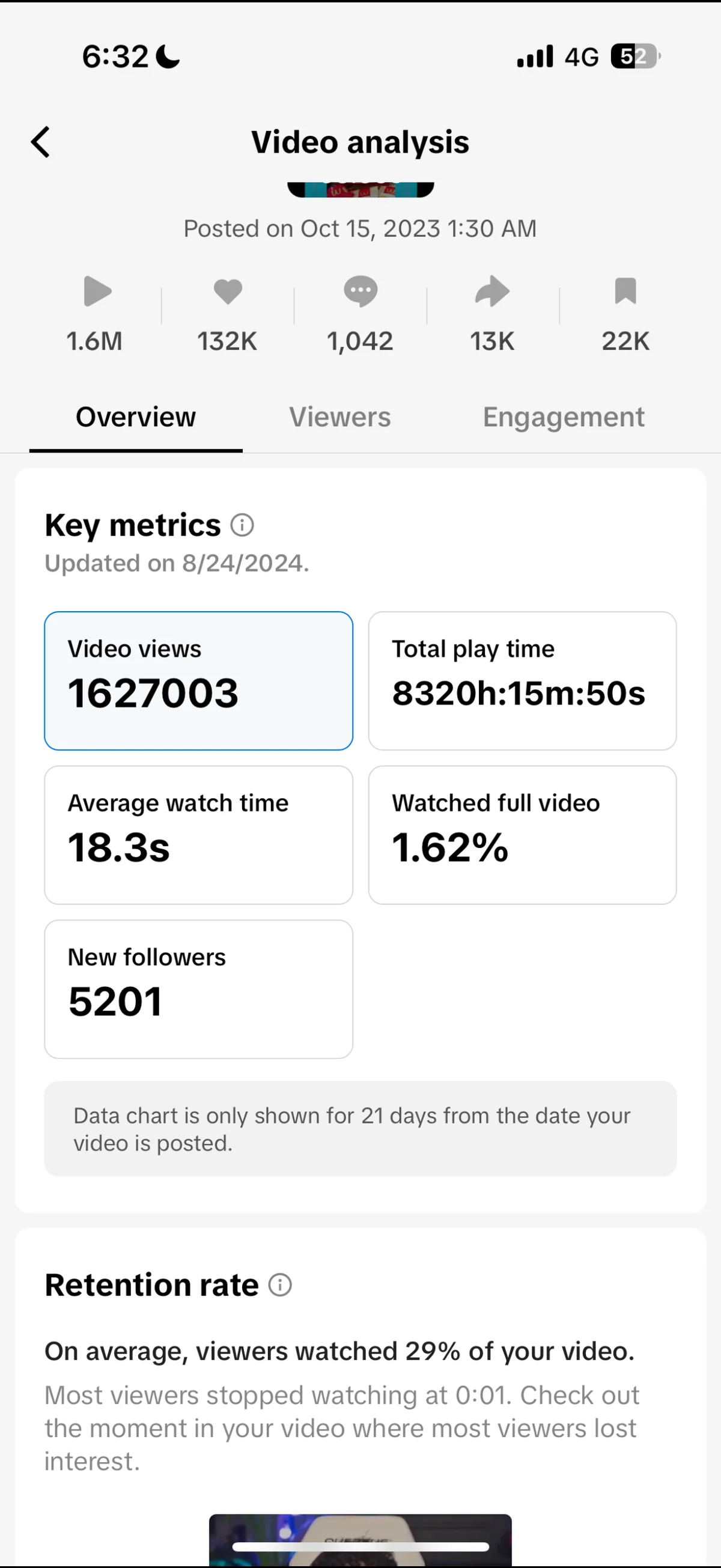 TikTok, analyse vidéo : 1 627 003 vues, 13K partages, 5 201 nouveaux abonnés